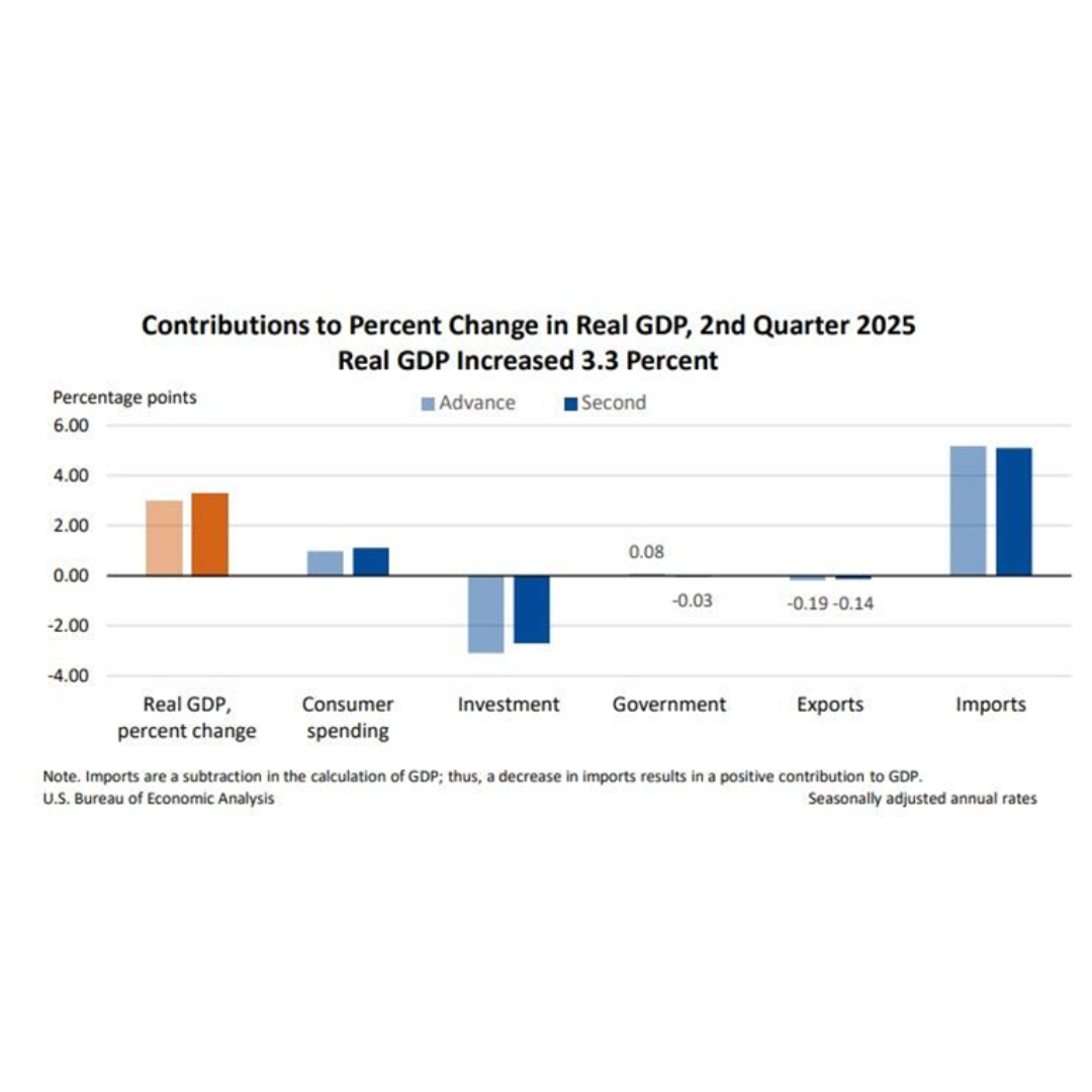 📊美國第二季實質GDP年化季增上調至3.3%